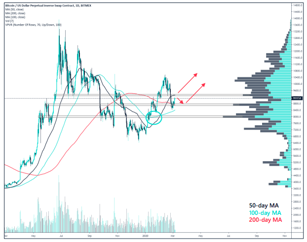 Crypto Market Report: Mixed week for Bitcoin Price but Support Level Held, BTC ATMs climbing as is Institutional Futures Interest - screen shot 2020 03 06 at 14.44.45