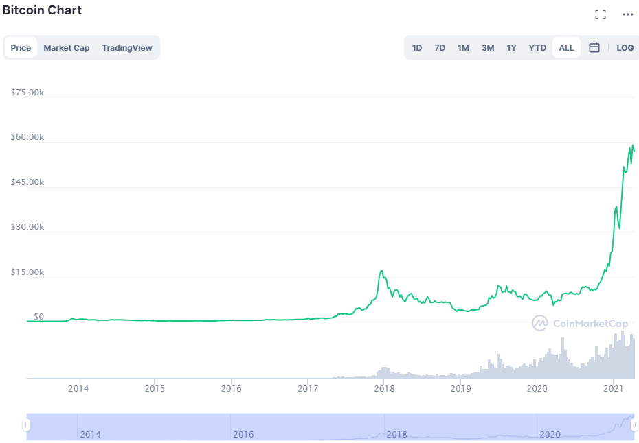 Should I Invest In Bitcoin In 2022? - image2 2