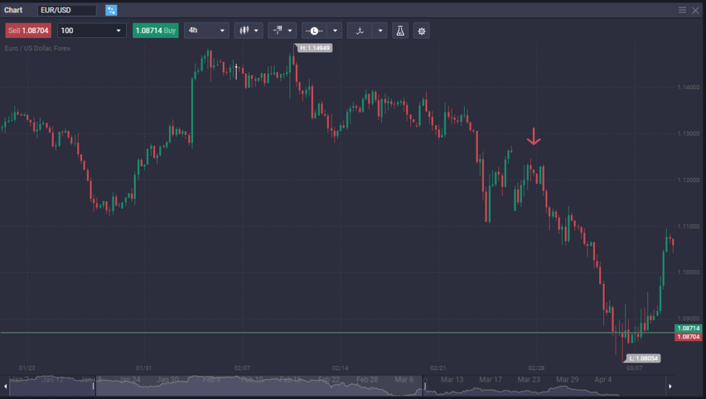 How to Trade EUR/USD  - image2 1 1024x579